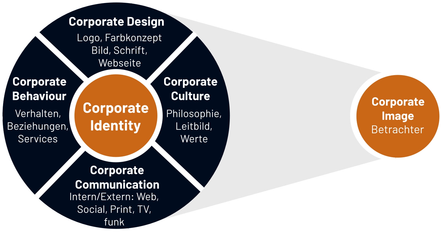 Logo, Corporate Identity, Corporate Design